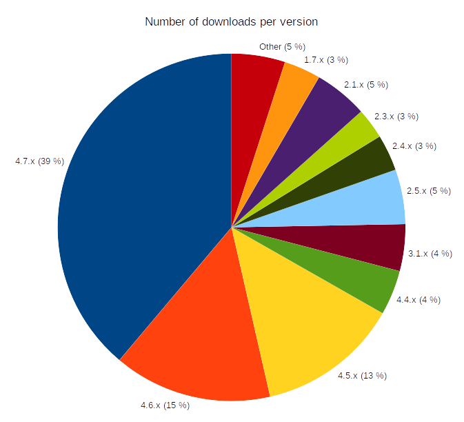 Client downloads per version